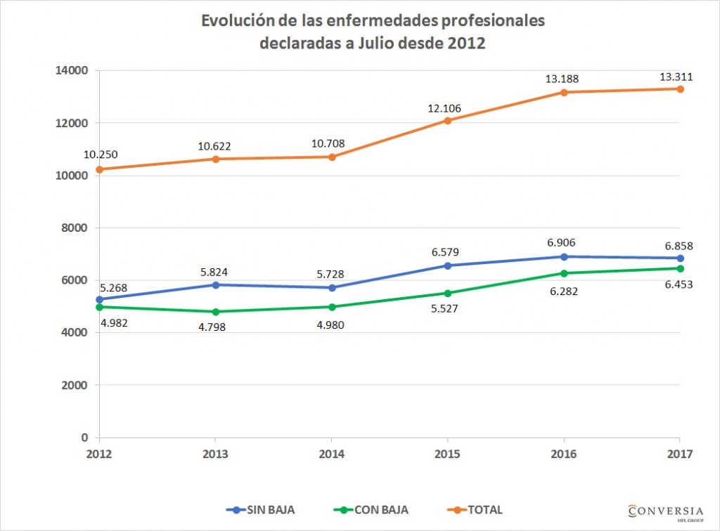 Gráfico Conversia - Evolución de las enfermedades profesionales declaradas a Julio desde 2012