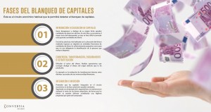Fases del Blanqueo de Capitales by Conversia
